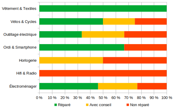 bilan des réparations par famille